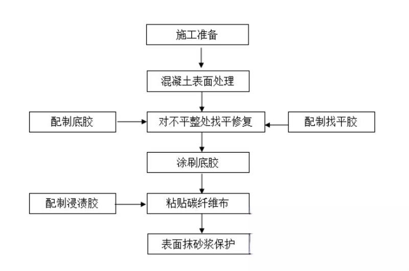 马村碳纤维加固的优势以及使用方法